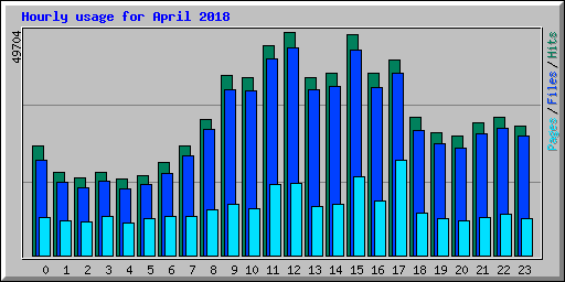 Hourly usage for April 2018