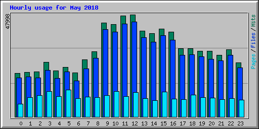 Hourly usage for May 2018