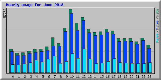 Hourly usage for June 2018