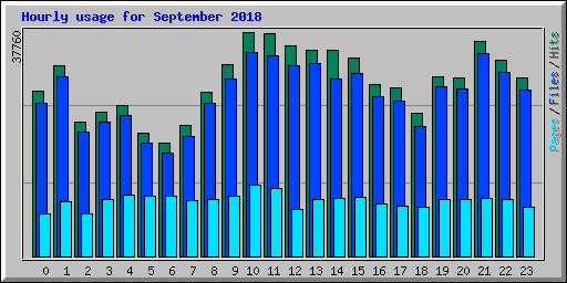 Hourly usage for September 2018