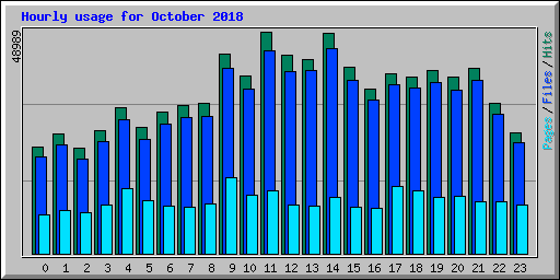 Hourly usage for October 2018