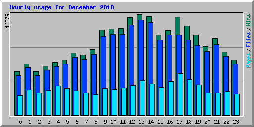 Hourly usage for December 2018