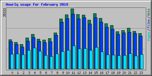 Hourly usage for February 2019