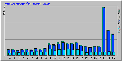 Hourly usage for March 2019