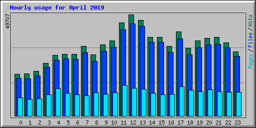 Hourly usage for April 2019