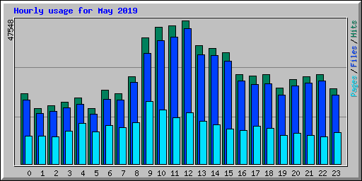 Hourly usage for May 2019
