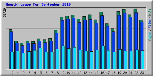 Hourly usage for September 2019