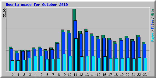 Hourly usage for October 2019