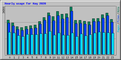 Hourly usage for May 2020