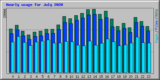 Hourly usage for July 2020