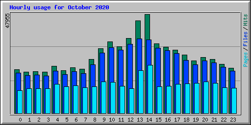 Hourly usage for October 2020