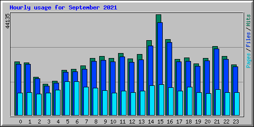 Hourly usage for September 2021