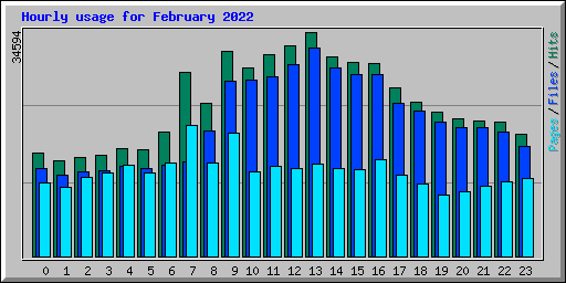 Hourly usage for February 2022
