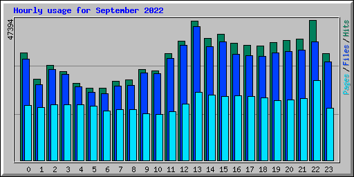 Hourly usage for September 2022