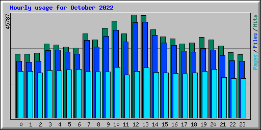 Hourly usage for October 2022
