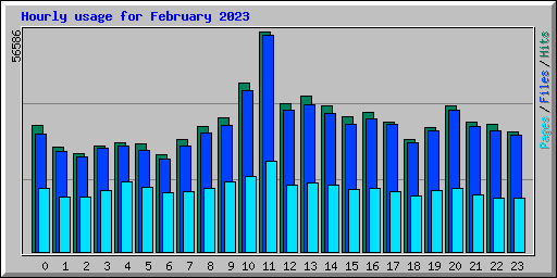 Hourly usage for February 2023