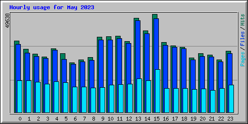 Hourly usage for May 2023
