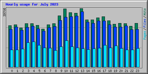 Hourly usage for July 2023
