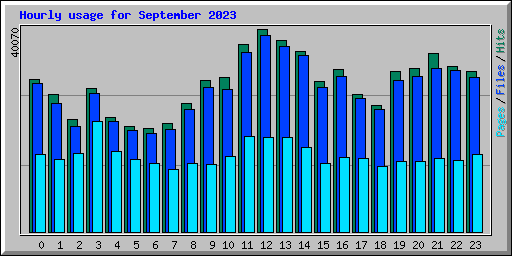 Hourly usage for September 2023
