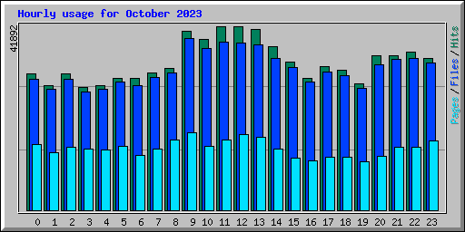 Hourly usage for October 2023