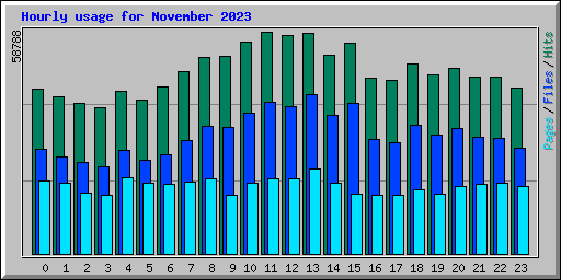 Hourly usage for November 2023