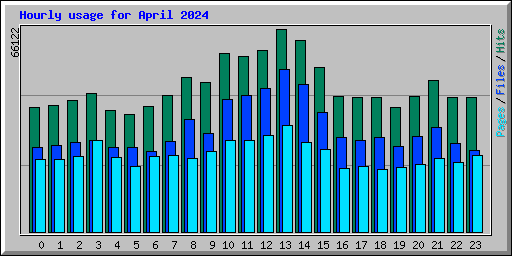 Hourly usage for April 2024